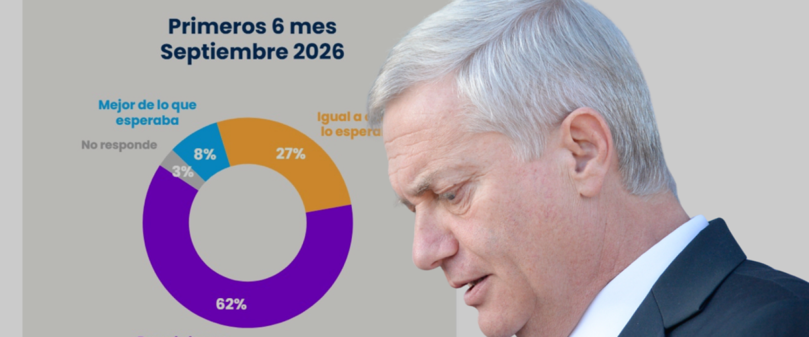 Un 62% cree que el Gobierno de Kast ha sido peor de lo que esperaban, según Cadem